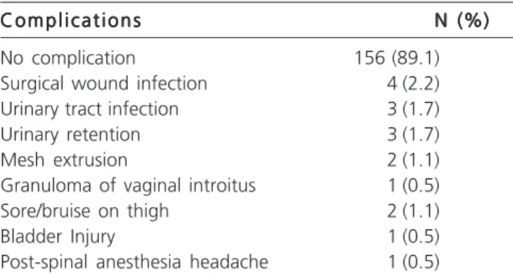 Table 2 - Table 2 -  Epidemiological and clinical characteristics of the patients submitted to gynecological surgery (n = 175)