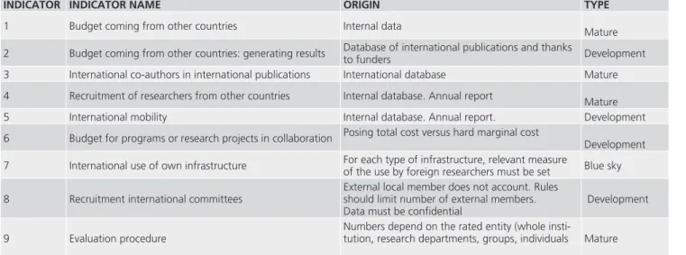 FIGURE 2  - Indicators for evaluation of organizations that conduct research (RPO)
