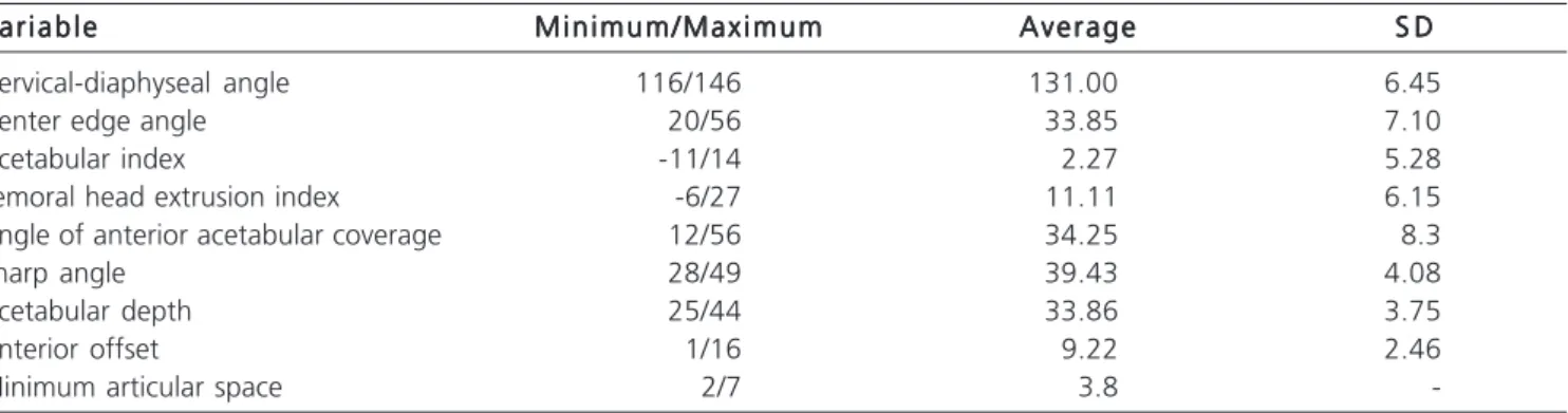 Table 1 - Radiographic findings of Pincer-type impingement and acetabular retroversion in the evaluated hips.