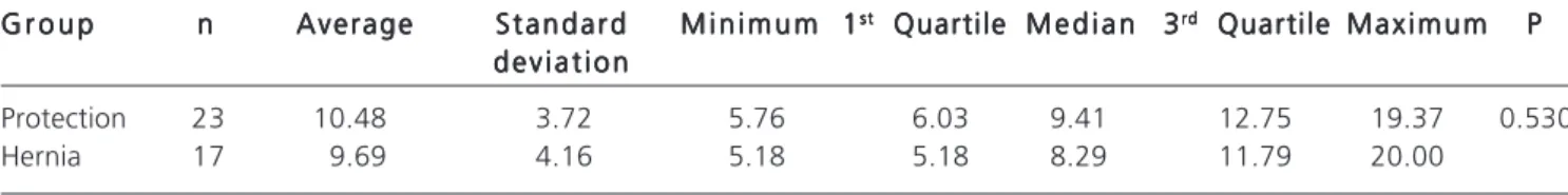 Table 3 - Evaluation of the occurrence of hernia in microscopy and chest tomography compared with necropsy.