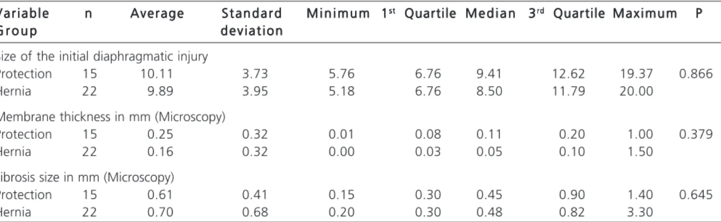Table 4 - Evaluation of sensitivity and specificity of Microscope and multidetector chest tomography in the evaluation of diaphragmatic Hernia.