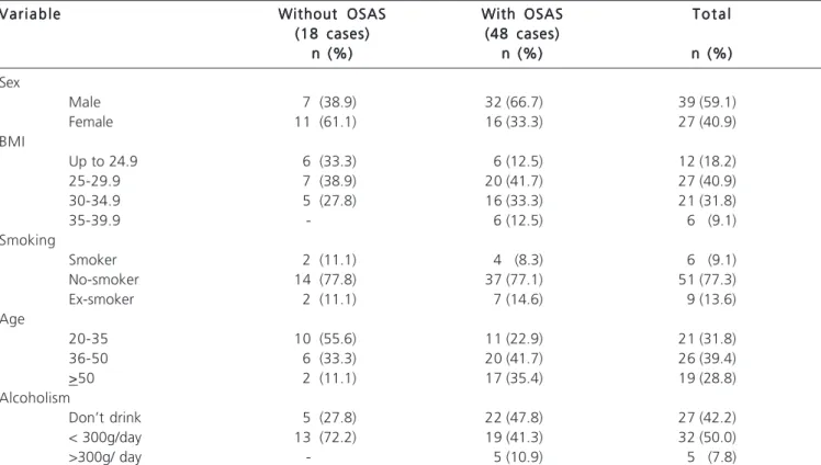 Table 2 shows the results of the association between oro-pharyngo-laryngeal anatomical changes and OSAS