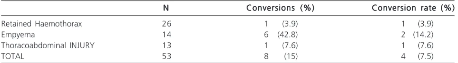 Table 1 - Efficacy of thoracoscopy in trauma.