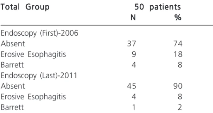 Table 1 - Distribution of patients according to treatment with PPI after esophagectomy.