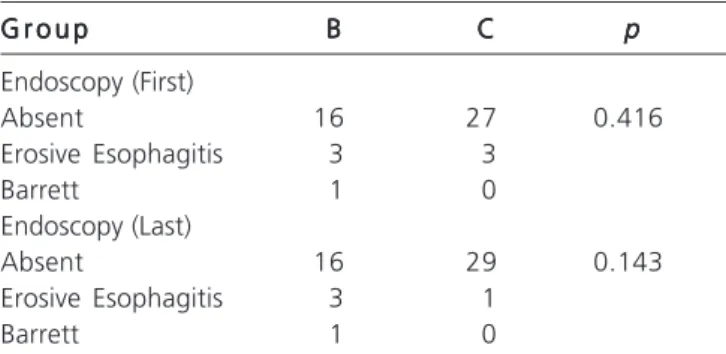 Table 2 - Distribution of Endoscopies’ results (First and Last) after esophagectomy for groups A and C