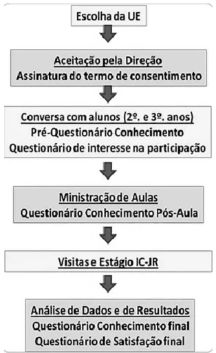 FIGURE 1  - Scheme for the pilot project in Junior Scientific  Initiation (IC-Jr) at Unifesp with high school students The student inclusion criteria were: 1) students  en-rolled in high schools, which would have previously been  selected by the school boa