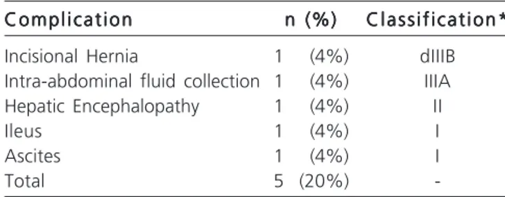 Table 2 - Types of video-assisted procedures performed.