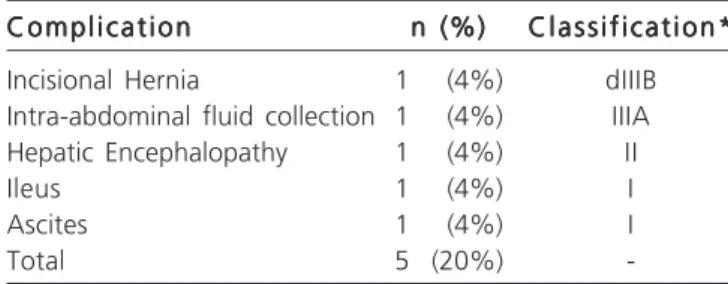 Table 2 - Types of video-assisted procedures performed.