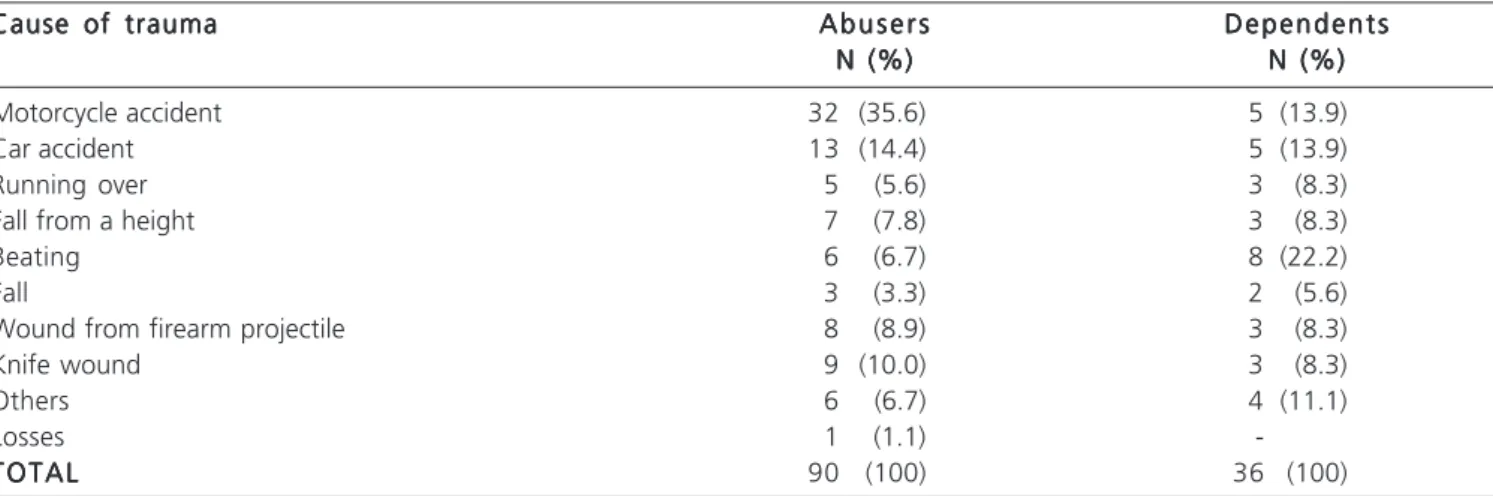 Table 4 - Causes of trauma in subjects with alcohol abuse or dependence.
