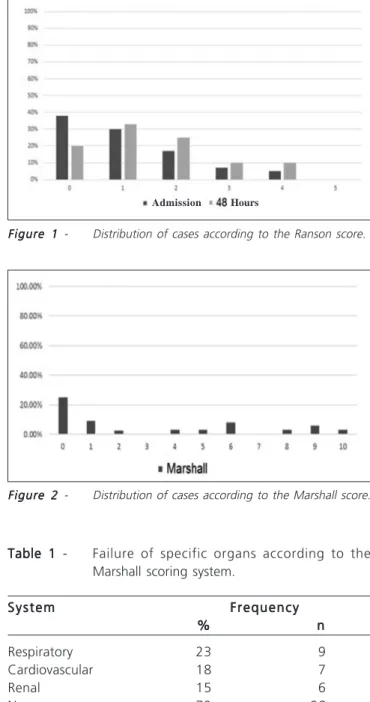 Figure 2  Figure 2 -  Distribution of cases according to the Marshall score.