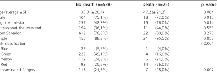 Figura 1 - Independent predictors of hospital mortality.