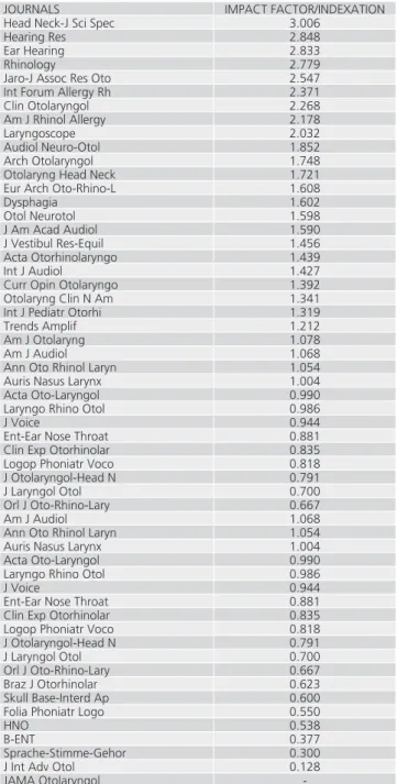 Table 1 shows that   Otorhinolaryngology has 44 journals  whose impact factor (IF) measured ranges from 3.006 to 0.128