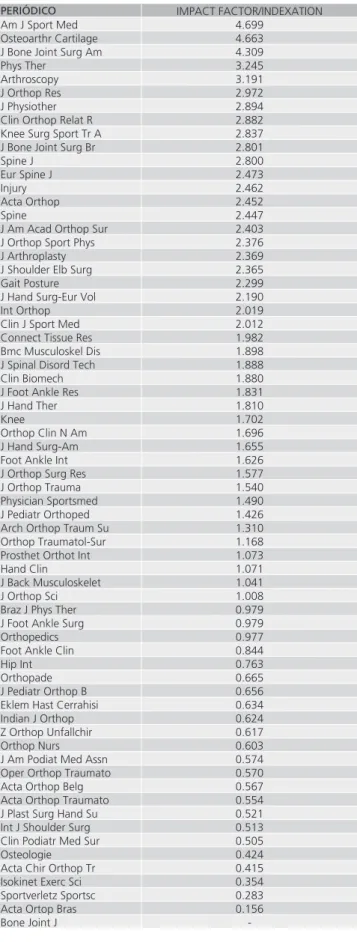 TABLE 4  - Thoracic Surgery journals: only the ones in Qualis CAPES