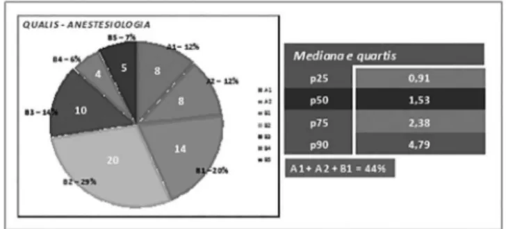 FIGURE 2  - Anesthesiology subarea distribution in the Qualis  strata with median and quartiles of their IF 