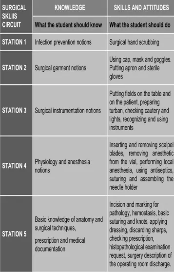 Table 2 - Instrument used to evaluate medical students during the surgical techniques circuit 7 .