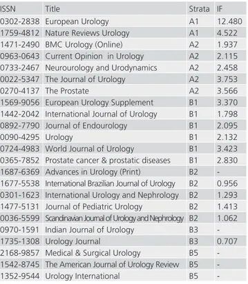 FIGURE 1  - Qualis Urology journals distribution according to the  strata of the Qualis system