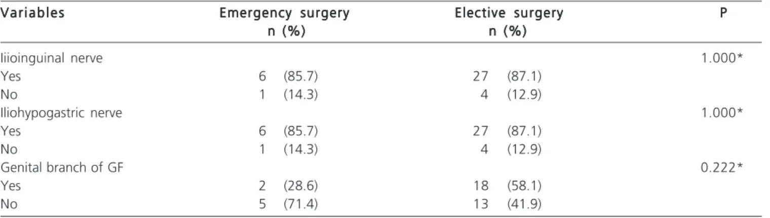 Table 1 - Distribution of patients according to the Nyhus classification  10 .