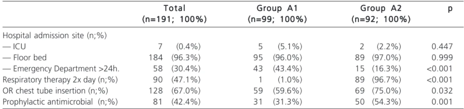 Table 1 – Gender, age, Injury Severity Score, trauma mechanisms. Total, Group A1, Group A2.