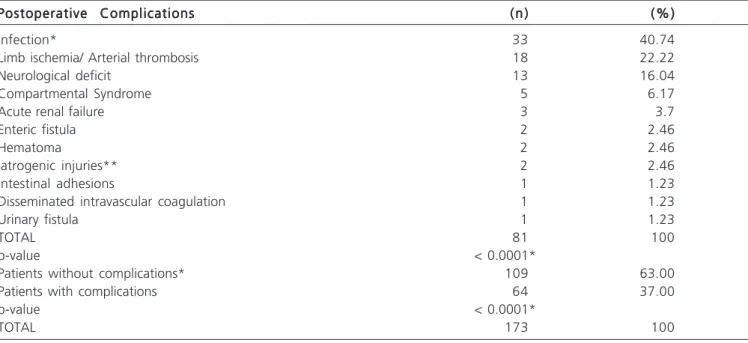 Table 3 - Surgical techniques used for vascular injuries treatment.