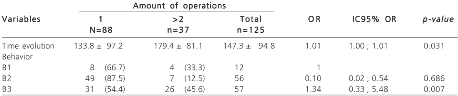 Table 4 - Multivariate analysis between the number of operations, the time of evolution and disease behavior.