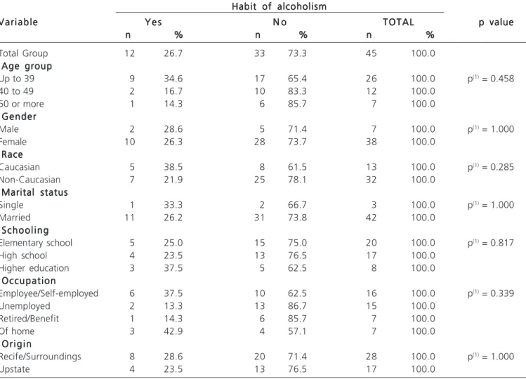 Table 2 - Classification of AUDIT C in patients who drank alcohol.