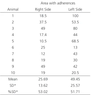 Table 2.   Percentage of mesh surface covered by adhesions in Group 1.