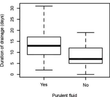 Figure 3.   Characterization of drainage duration (days) in relation to the  occurrence of purulent effusion, in which a difference was  found between the groups (Student’s t test = 2.54, p=0.015).