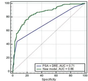 Figure 1.   ROC curve of the new model (age, prostate volume, DRE,  ultrasound and PSA), PSA and DRE.