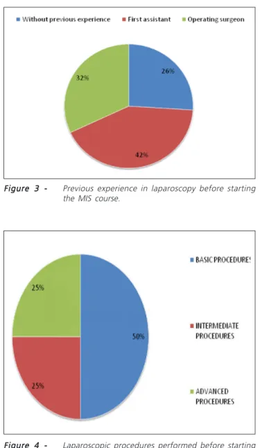 Figure 3 - Figure 3 - Previous experience in laparoscopy before starting the MIS course.