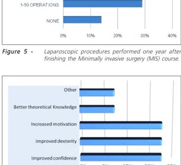 Figure 5 - Laparoscopic procedures performed one year after finishing the Minimally invasive surgery (MIS) course.
