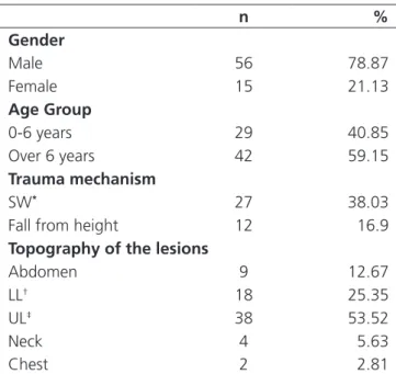 Table 1. Distribution of patients as to gender. age group. trauma me- me-chanism and topography of the lesions.