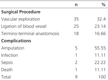 Table 2. Distribution of vascular lesions according to  the type of  vessel. n % Blood Vessels Artery 17 47.23 Vein 19 52.77 Total 36 100
