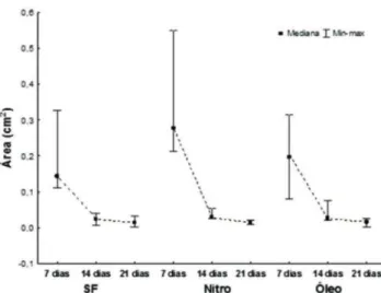 Figura 1.   Área da ferida em função do tempo de experimento