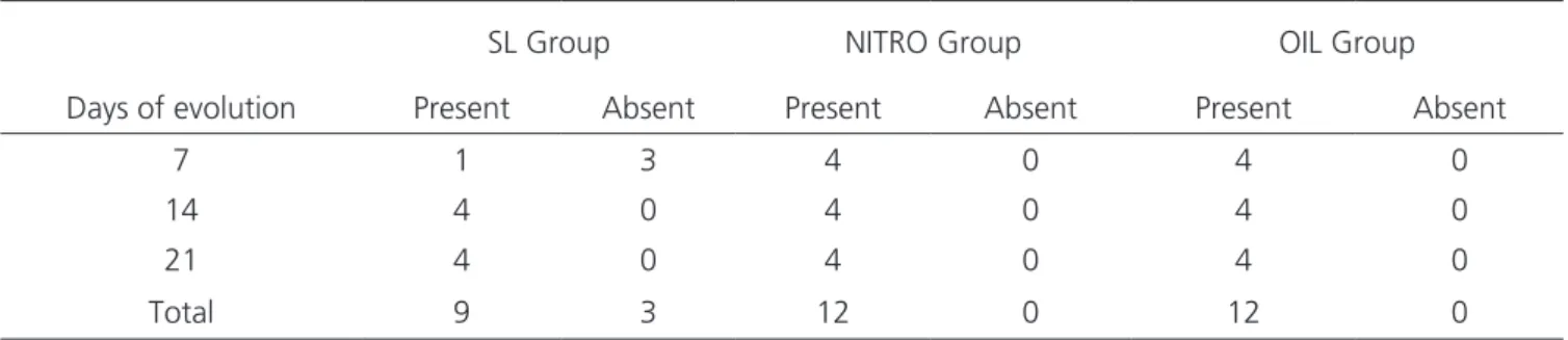 Table 1 - Wound epithelialization by group according to the day of analysis