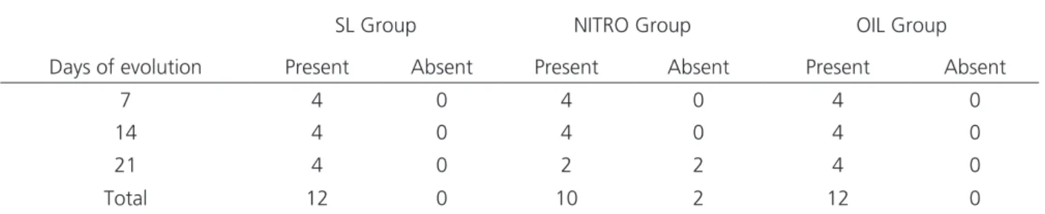 Table 3 - Wound neovascularization by group according to the day of analysis