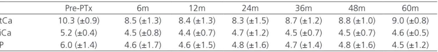 Table 2. Mean (± SD) of tCa, iCa and P values (mg/dl) in different periods in months (m)