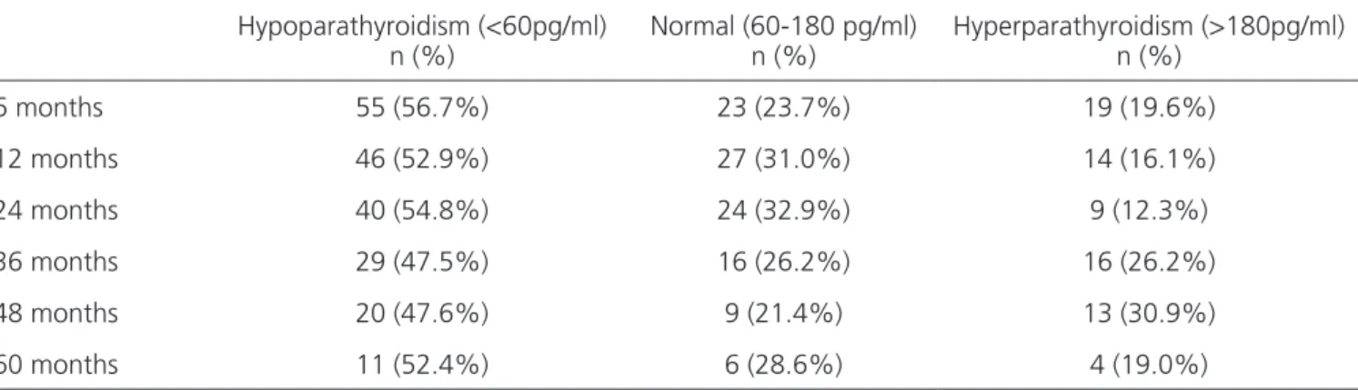 Table 3. Number and proportion of patients with hypoparathyroidism and hyperparathyroidism according to the PTH levels recommended by the  essay method (16-87pg/ml)