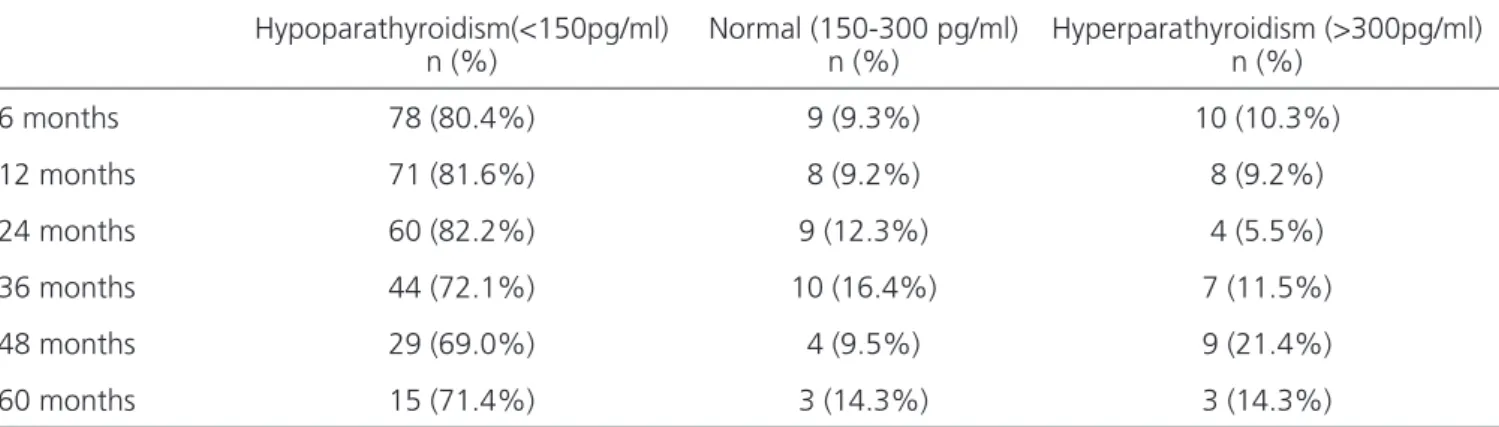 Table 6. Number and proportion of patients with hypoparathyroidism and hyperparathyroidism according to the PTH levels proposed by the KDIGO  (2 to 9 times the upper normal limit of the essay method).