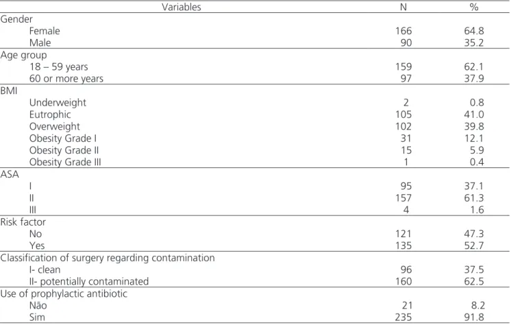 Table 1. Summary of the characteristics of the sample (n = 256).