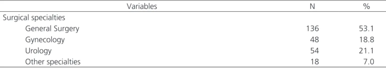 Table 2. Surgical specialties (n = 256).