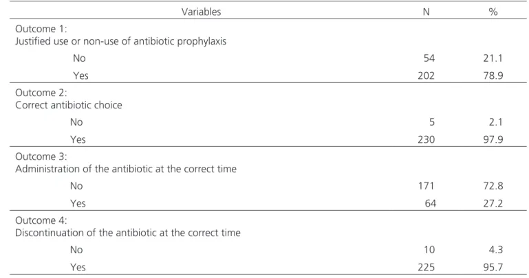 Table 4 shows the most relevant results of the  bivariate analysis, assessing the difference in the  distri-bution of independent variables for each outcome of  interest.