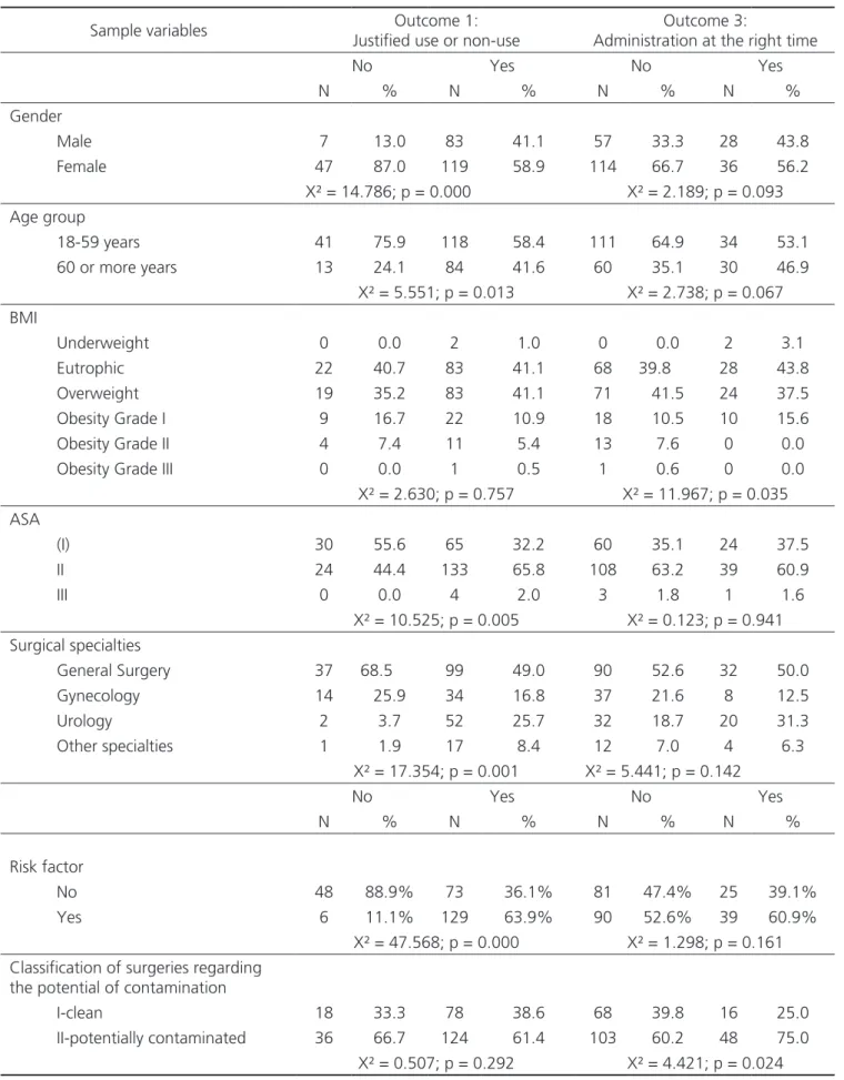 Table 4. Bivariate analysis among the established outcomes and studied variables.