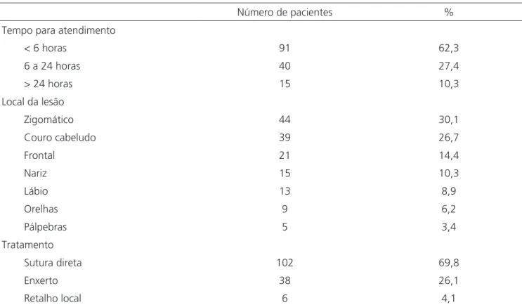 Tabela 1. Distribuição das crianças vítimas de mordeduras caninas, em face e couro cabeludo, atendidas no HRAN, Brasília/DF, quanto ao tempo para  atendimento após o trauma, ao local da lesão e ao tipo de tratamento.
