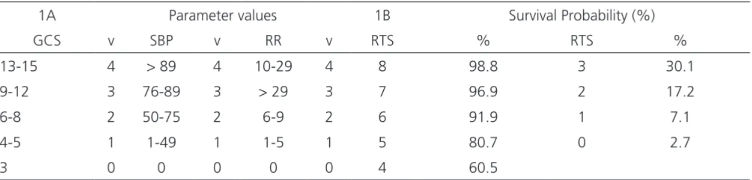 Table 1. RTS Parameters and survival rate.
