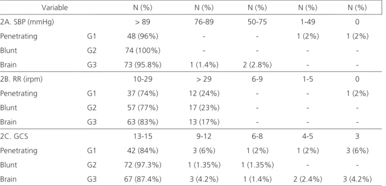 Table 2 shows the distribution of RTS parameters  in each study group.
