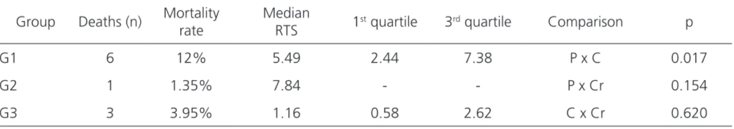 Table 4. Mortality and RTS values.