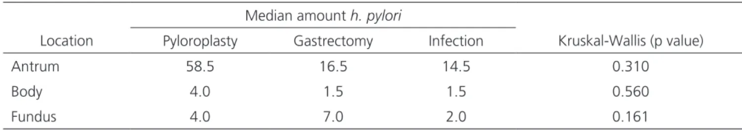 Table 1. Amount of H. pylori in different gastric segments according to the groups.