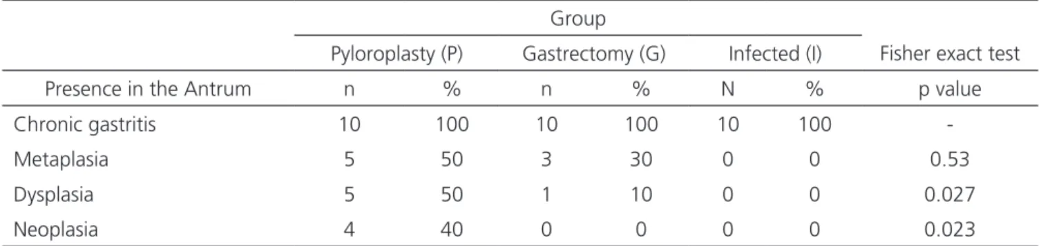 Table 5. Changes in the mucosa of the antrum in the different groups.