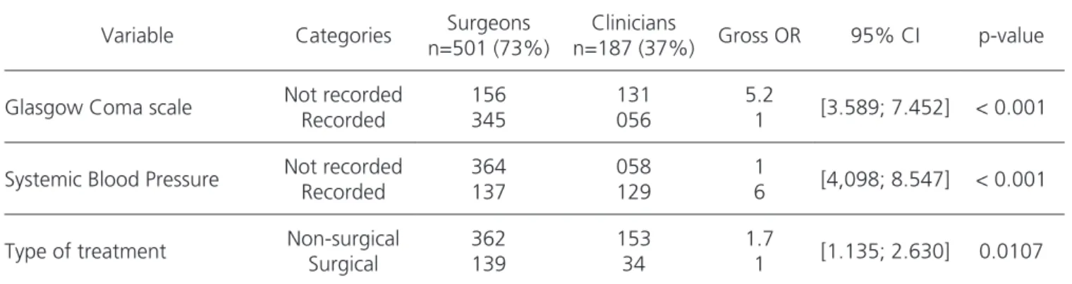 Table 1. Univariate logistic regression model of variables related to medical specialty.