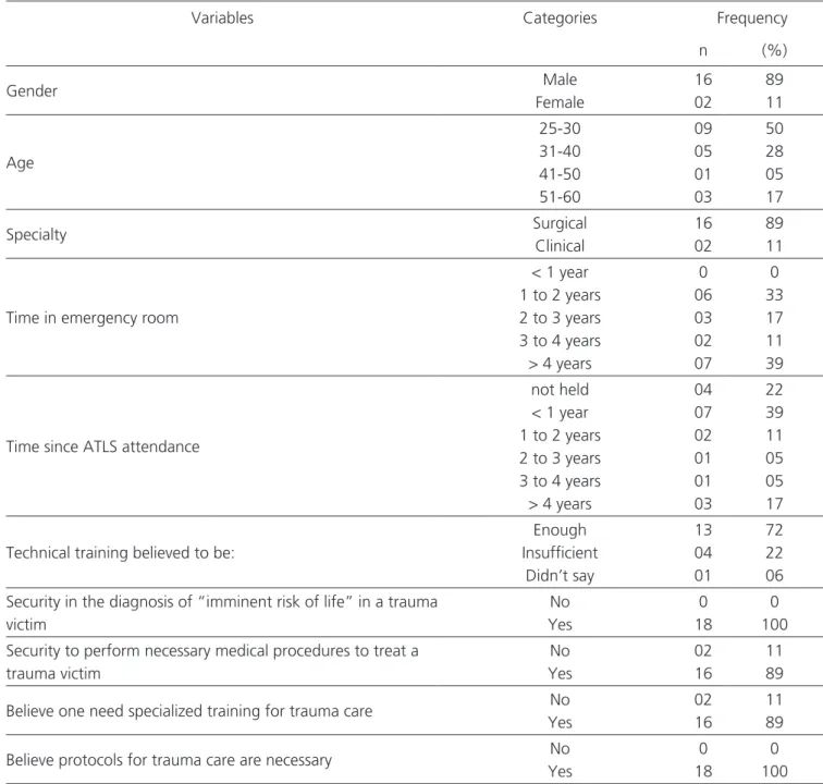 Table 4 – questionnaire variables applied to physicians (n = 18)